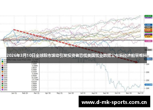 2026年3月10日全球股市波动引发投资者恐慌美国就业数据公布后经济前景难料 2026年3月10日全球股市波动引发投资者恐慌美国就业数据公布后经济前景难料